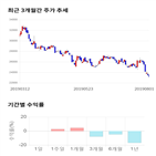 종목,점수,투자,일양약품,수익률,기록