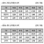 사업,SK텔레콤,매출,미디어,영업이익,대비