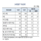 카드,사용액,증가세,전년