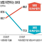 보험,세대,가입률,가입,채널