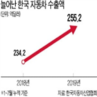 수출,수출액,자동차