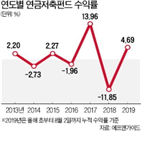 펀드,연금저축,수익률,인하,금리,상품,글로벌