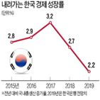 성장률,올해,한국,일본,수출규제