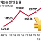 엔화,환율,강세,무역분쟁