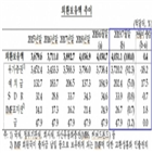 외환보유액,달러화,1.9