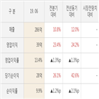 유비케어,대비,실적,주가,영업이익,매출액