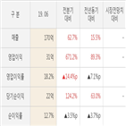 흥국에프엔비,실적,대비,주가,전분기