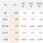 쌍용양회,실적,대비,매출액,주가,전분기