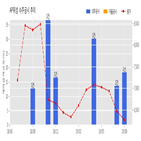 계약,위성,개발