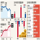 코스닥시장,코스닥,시가총액,바이오,코스닥지수,바이오주,지수,장비,반등