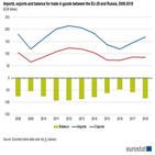 유로,러시아,무역,수출,수입,이후,제재