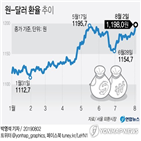 추가,약세,심화