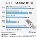 스마트폰,보유율,증가