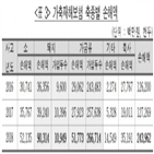 폭염,기록,돼지