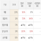 대비,실적,영업이익,주가,전분기,직전