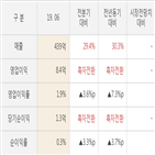 스맥,매출액,대비,실적,주가,올해