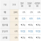 대교,매출액,실적,대비,영업이익,주가