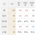 제이에스코퍼레이션,대비,실적,영업이익,매출액,주가,수준