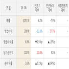 대비,sk케미칼,영업이익,실적,전년동기,분기,주가