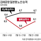 일본,노선,부산,승객,에어부산