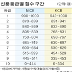 신용점수,금리,대신,사람,올리기