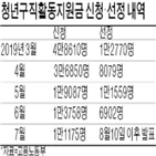 지원,요건,우선순위,졸업,예산,청년수당,고용부