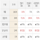 sk케미칼,영업이익,대비,실적,수준,올해,기록