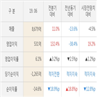 대비,실적,kcc,매출액,영업이익,기록