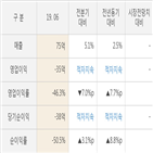 조이맥스,대비,매출액,실적,전분기,주가