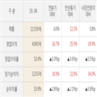 대비,kt&g,영업이익,실적,매출액,발표