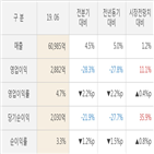 대비,실적,매출액,주가,올해,발표