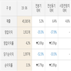 대비,실적,매출액,올해,분기