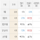 아즈텍,실적,매출액,대비,올해