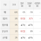 화천기계,실적,대비,영업이익,주가,매출액