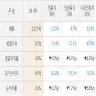 애경산업,실적,매출액,영업이익,대비,주가