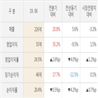 인터로조,실적,대비,영업이익,주가,매출액