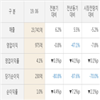 한화케미칼,실적,대비,매출액,주가