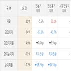 중앙백신,실적,대비,매출액,주가,올해