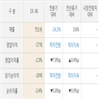 세계물산,실적,매출액,대비,주가