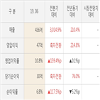 엠플러스,매출액,실적,대비,주가,분기