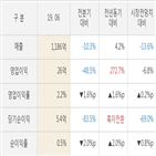 인터파크,대비,실적,영업이익,전년동기,매출액