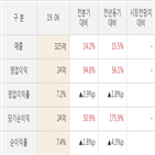 텔레칩스,대비,실적,주가,영업이익