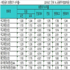 금리,사상,국고채