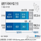 정부,전보,증가,상반기,통합재정수지,집행