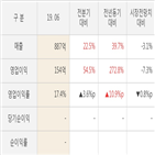 네패스,영업이익,대비,실적,발표,매출액