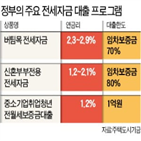 대출,전세대출,세입자,보증금,전세자금대출,정책대출,지원