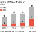 공무원,교정,수용자,급증,자살,사망,사고