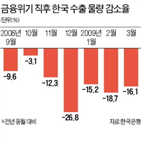 수출,한은,한국,물량,무역분쟁