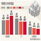 sk텔레콤,부담,신용등급,지분,인수