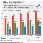 대출,부동산대출,가계,부동산,제조업,기업,올해